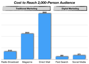 Cost Analysis to Reach 2,000 Audience